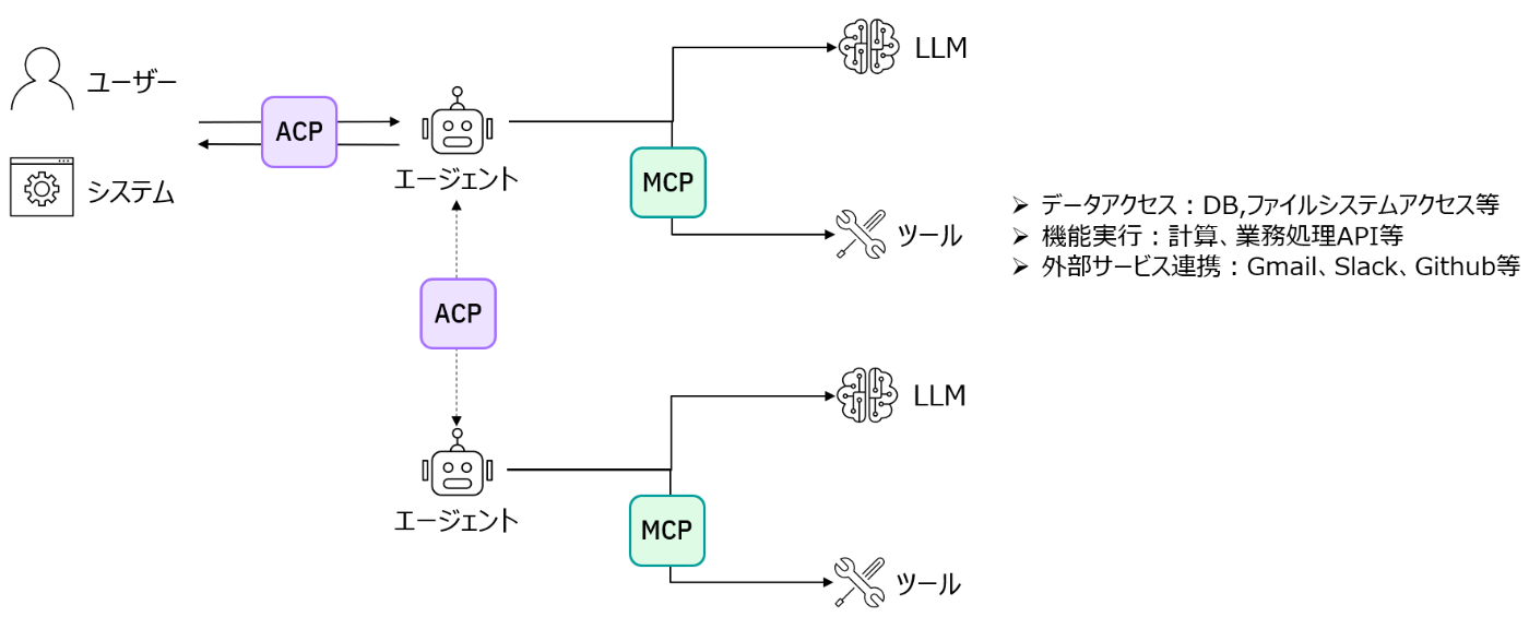 MCP standardizes the connection between the model-facing client and external tools.