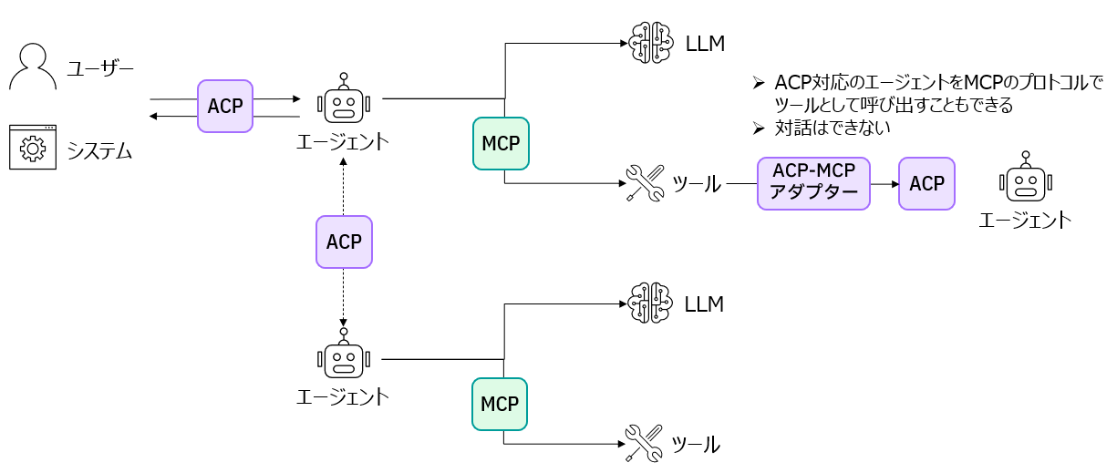 ACP connects agents implemented with different frameworks.