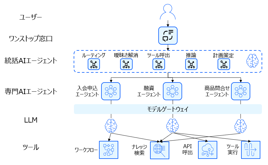 MCP, ACP, and A2A occupy different layers of an agent system.